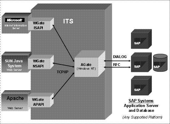 SAP ITS Architecture