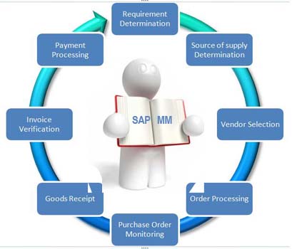 SAP MM Module process flow