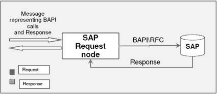 sap bapi tutorial