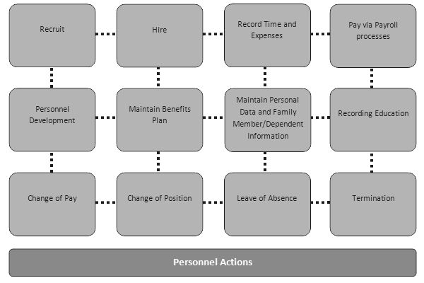 sap hr diagram