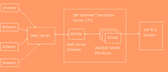 sap its architecture