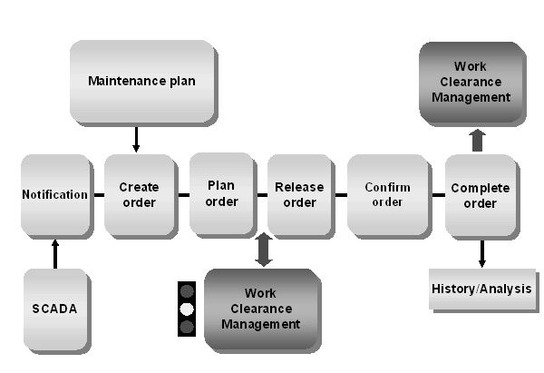 sap pm module workflow diagrom