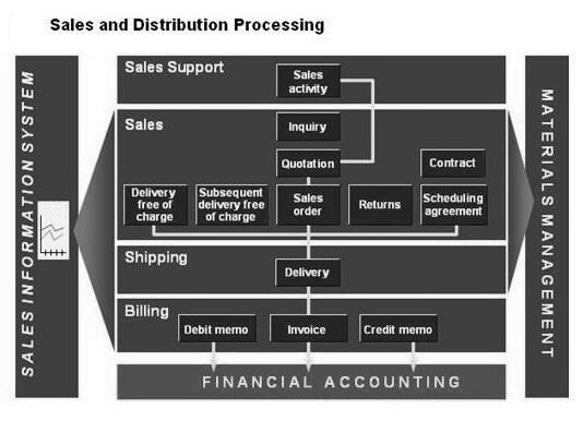 Sap sd module study material pdf download