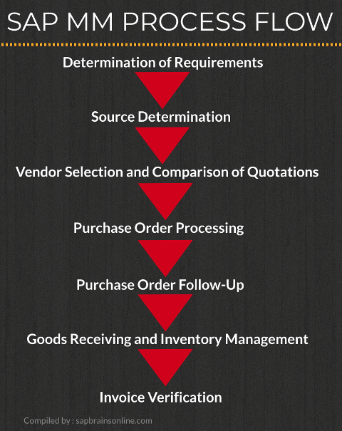 sap mm process flow