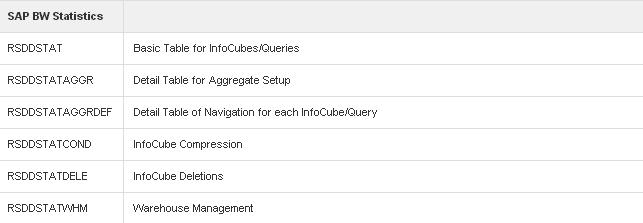 SAP BI Tables - BW statistics