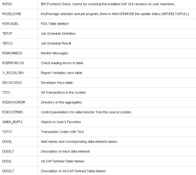 SAP BI Tables - Important tables