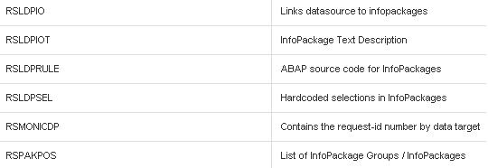 SAP BI Tables - Infopackages
