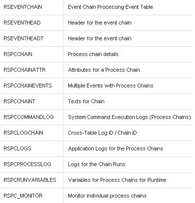 SAP BI Tables - processchain