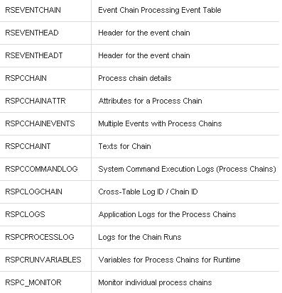 SAP BI Tables - processchain