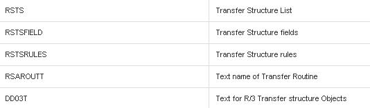 SAP BI - Transfer structure tables