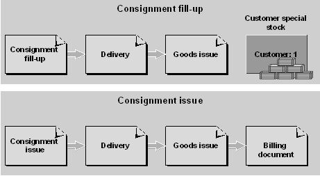 SAP Consignment stocks processing