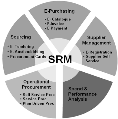 SAP SRM