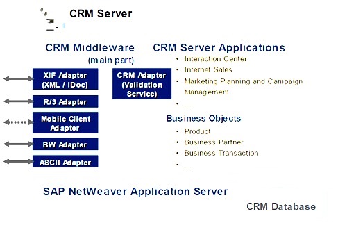 sap crm middleware diagrom