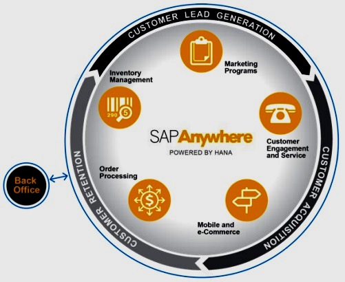 SAP Anywhere diagrom functions review price