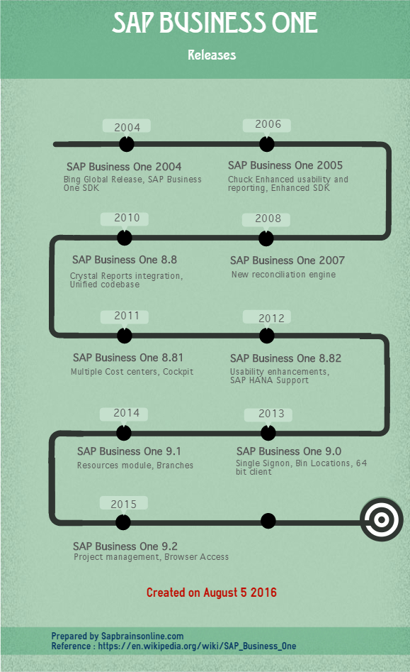 sap business one latest versions infographics