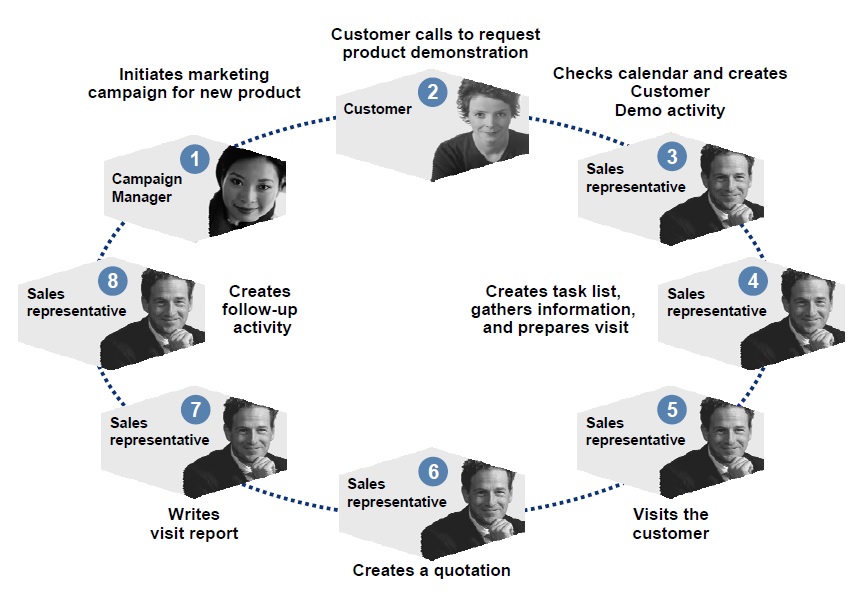 sap-crm-activity-management-flow-diagrom