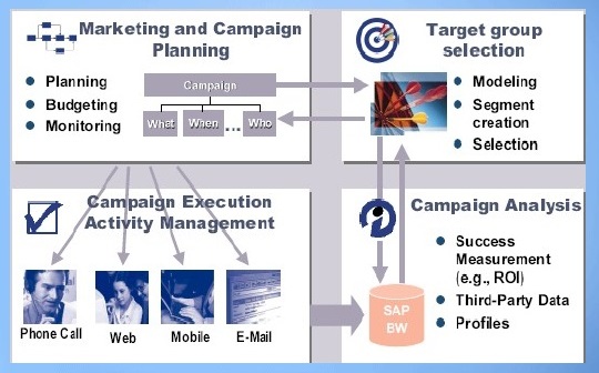 sap-crm-campaign-management-introduction-tutorial