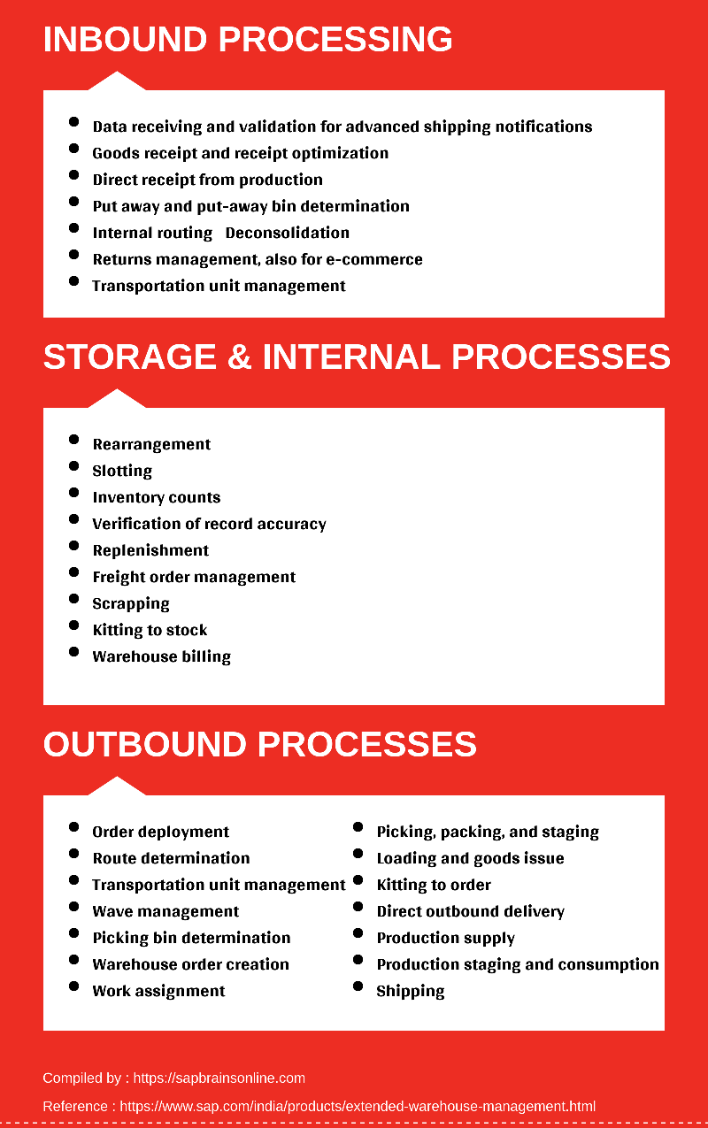 SAP EWM Core Processes