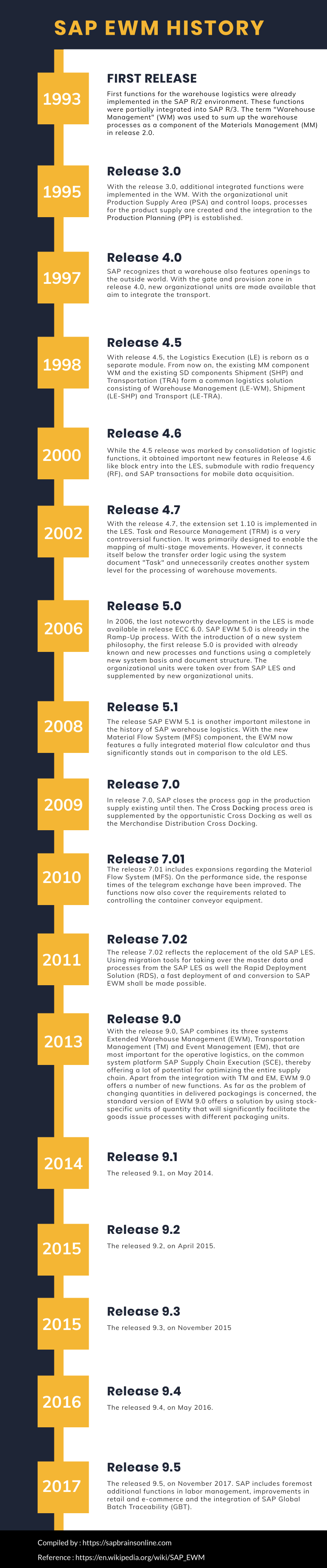 SAP EWM Version History infographic