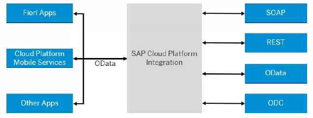 SAP ABAP OData References & Tutorials