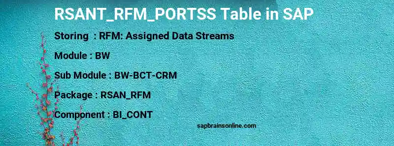 SAP RSANT_RFM_PORTSS table