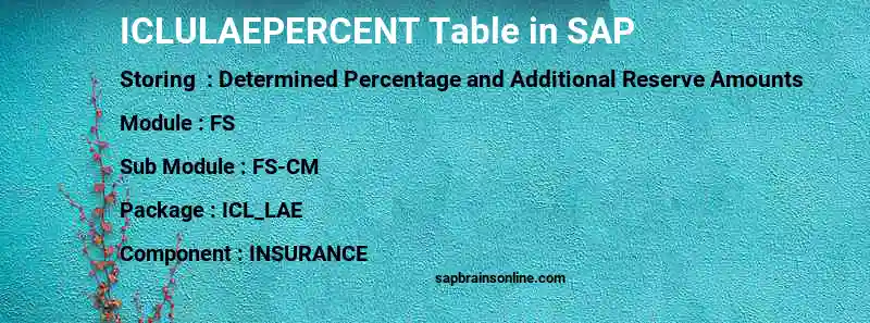 SAP ICLULAEPERCENT table
