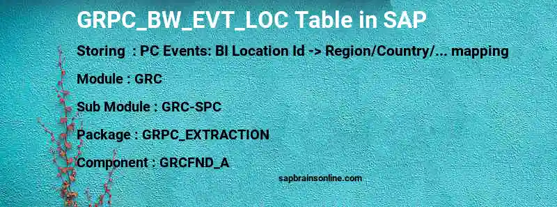 SAP GRPC_BW_EVT_LOC table