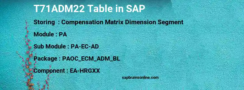 SAP T71ADM22 table