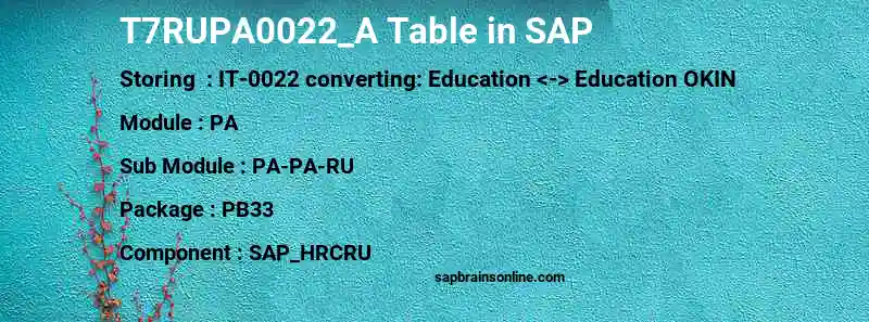 SAP T7RUPA0022_A table