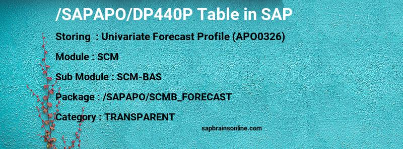 SAP /SAPAPO/DP440P table