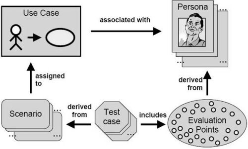 scenario-testing