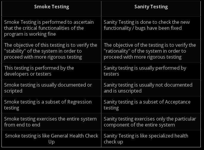 smoke vs sanity testing