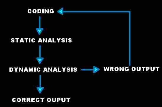 static and dynamic analysis testing