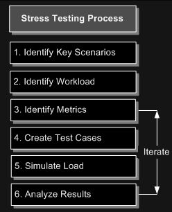 stress-testing