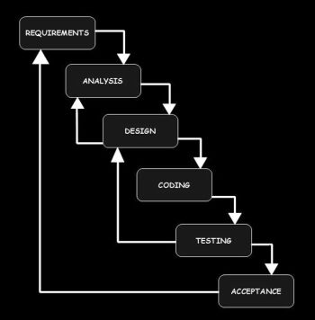 waterfall testing