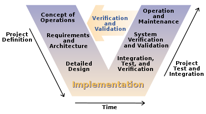 v-model-software-development-testing-tutorial