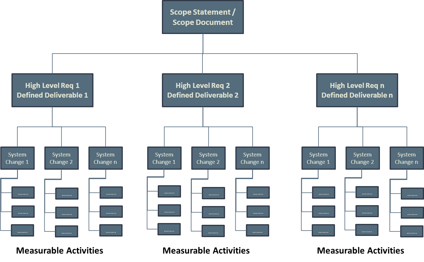 Work Breakdown Structure in project management– an introductory tutorial