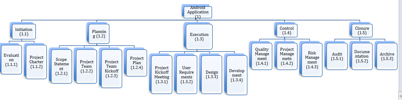 Work Breakdown Structure for an Android Application